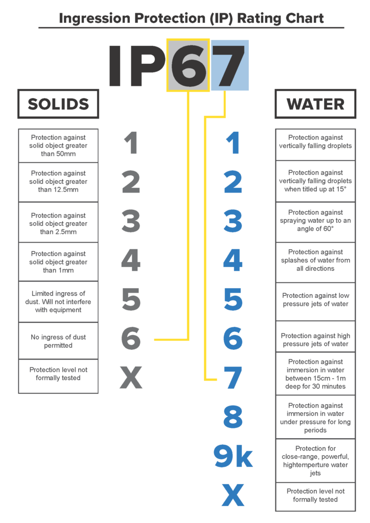 IP Rating Chart