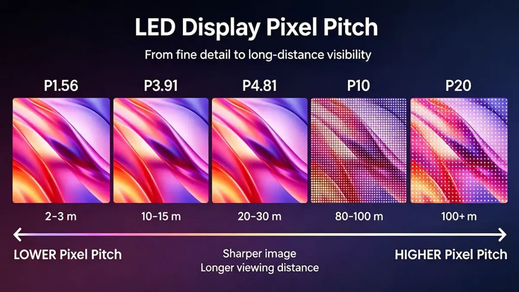 Led display pixel pitch